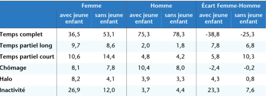 Tableau 3. Probabilités prédites d’être dans les différents états du continuum pour  les femmes et les hommes avec ou sans jeunes enfants (écarts femmes-hommes)