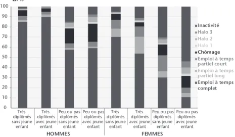 Graphique 4. Continuum d’emploi des femmes et des hommes selon la présence  d’enfants et le niveau de diplôme