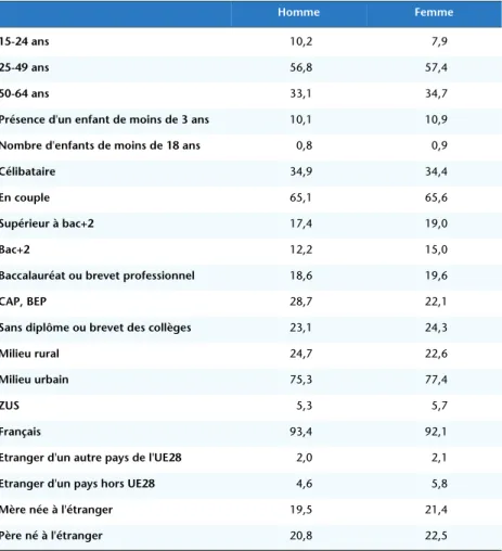 Tableau A1. Statistiques descriptives des variables explicatives