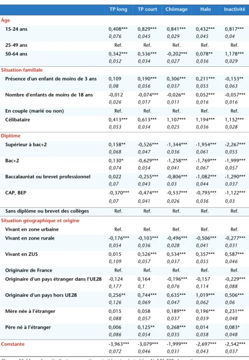 Tableau A2. Résultats du logit estimant pour les HOMMES la probabilité d’être  dans différents états sur le marché du travail (référence : emploi à temps complet)