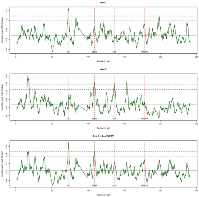 Figure 1:  Plots against HSA2 chromosome position (in Mb on the hg18 assembly) of the  smoothed  TV  for axis 1 (A) and axis 2 (B) and the smoothed SNP-specific  F ST   (C)  corresponding to the sum of the two previous TVs