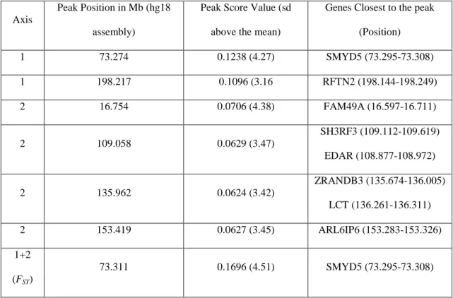 Table 1 – Details of the Footprints of selection identified on HSA2. 