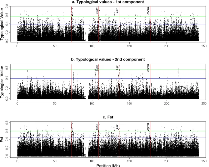 Figure S2: Plots of the typological values and F ST   for each SNP along the human  chromosome 2