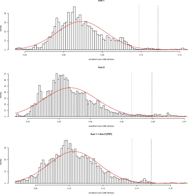 Figure S3: Observed distributions of the smoothed TV for axis 1 (A) and axis 2 (B) and the  smoothed SNP-specific F ST  (C) corresponding to the sum of the two previous TVs