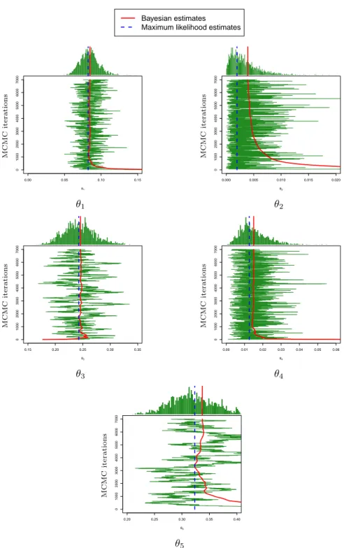 Figure 5: MLEs and Bayes estimators for the real data set: posterior empirical distributions given by the MCMC iterations (—/green) and the associated mean (- - -/red) and the maximum likelihood estimates ( · · · /blue).