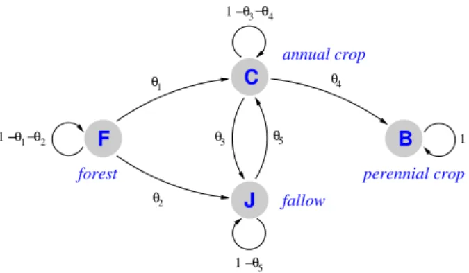 Figure 2: Four states Markov chain diagram: forest (F), annual crop (C), fallow (J ), perennial crop (B ); F is the initial state and B is an absorbing state.