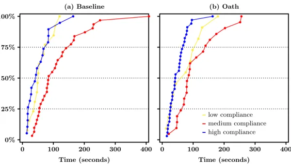 Figure 4: Response times in Experiment 1 according to the intensity of compliance (a) Baseline 0%25%50%75% 100% 0 100 200 300 400 Time (seconds) (b) Oath0100200 300 400Time (seconds)low compliancemedium compliancehigh compliance