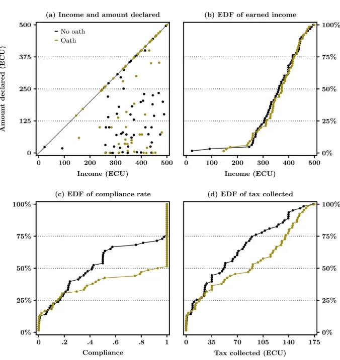 Figure 1: Tax evasion behavior in Experiment 1, by treatment