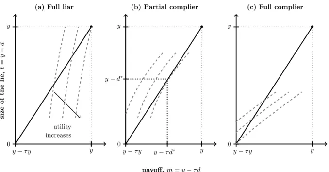 Figure 2: Optimal compliance in a cost of lying tax evasion model