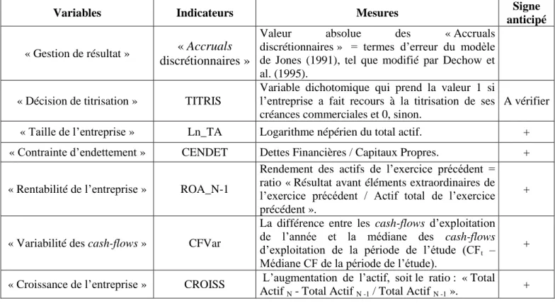 Tableau n° 1. Variables de l’étude et relations prédites au niveau de la régression des « Accruals  discrétionnaires » (AD) 