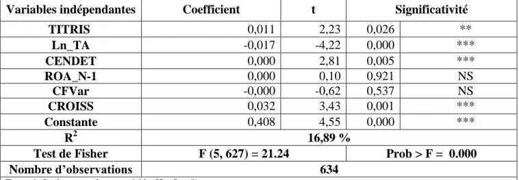 Tableau n°  7.  Résultats  de  la  régression  linéaire  des  « Accruals  discrétionnaires »  (AD) sur  la 