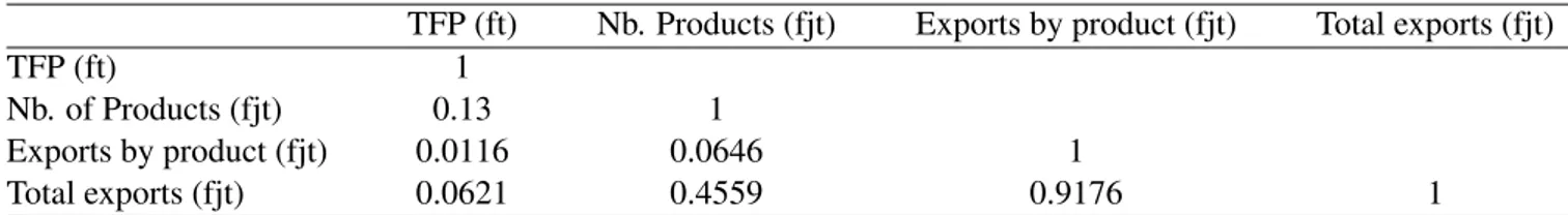 Table 2: Correlation between the main variables of interest