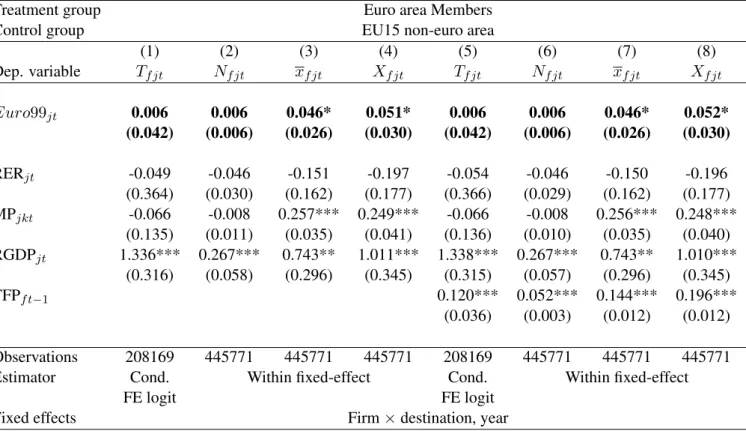 Table 3: Euro effects on on firm-level exports, baseline estimations