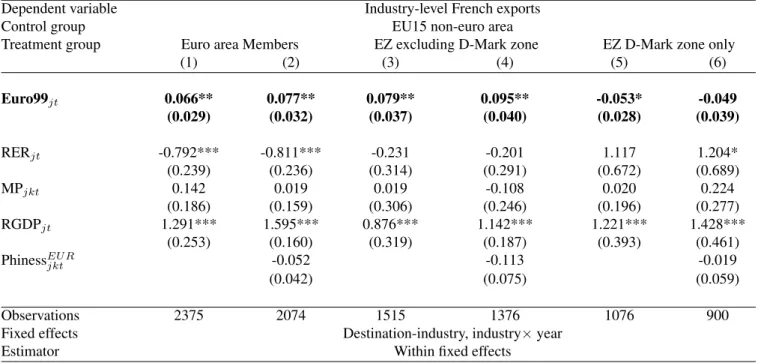 Table 7: Euro effects on industry-level exports