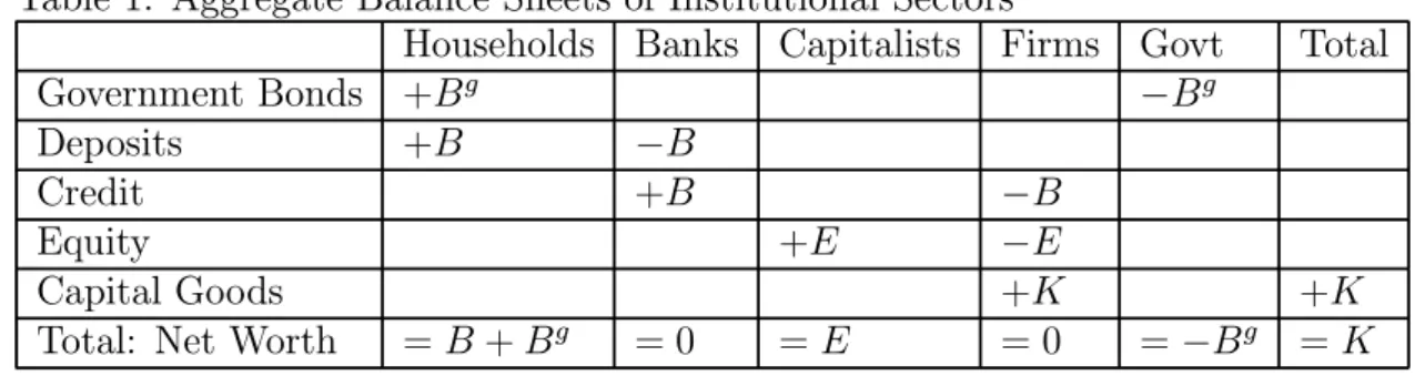 Table 2: Aggregate Variation of Balance Sheets of Institutional Sectors (∆X = X t − X t −1 ).