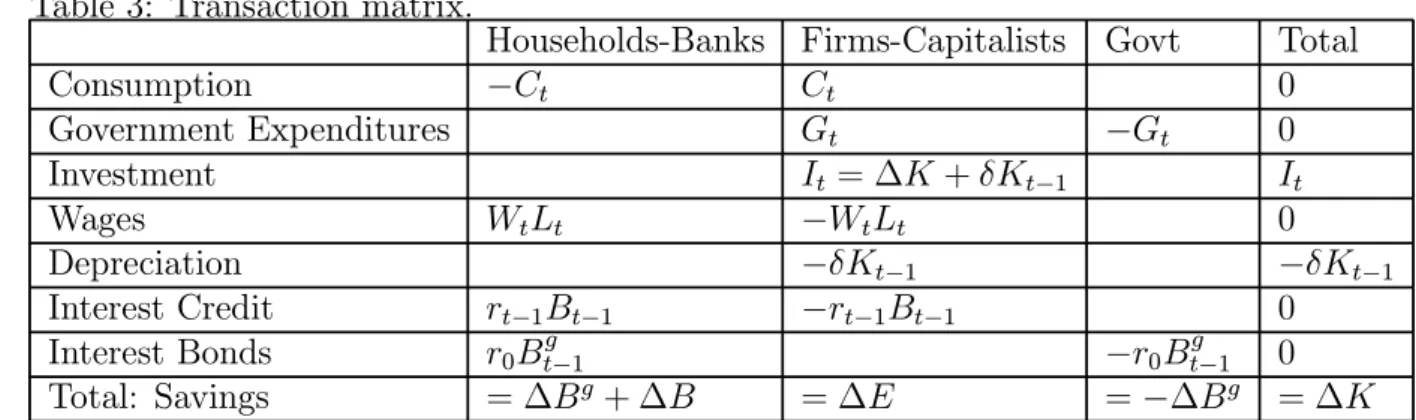 Table 3: Transaction matrix.