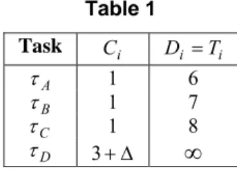 Table 1  Task  C i D i = T i τ A  1  6  τ B  1  7  τ C  1  8  τ D 3 + Δ ∞