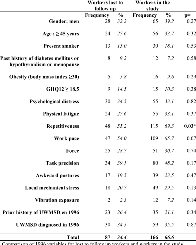 Table 1 : Comparison of 1996 variables for lost to follow up workers and workers in the study  GHQ12= 12 items General Health Questionnaire, UWMSD = upper-limb work-related  musculoskeletal disorders 