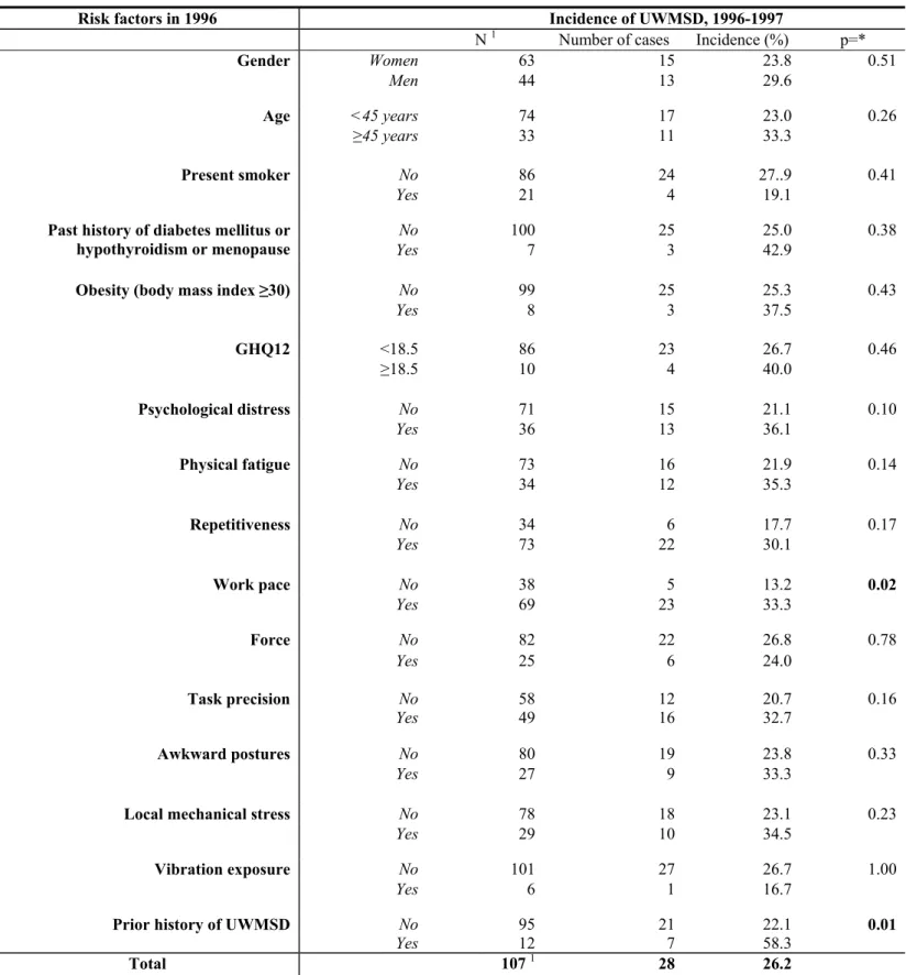 Table 2: Associations between occupational and personal factors (assessed in 1996) and upper-limb work-related  musculoskeletal disorders (UWMSD) incidence between 1996 and 1997