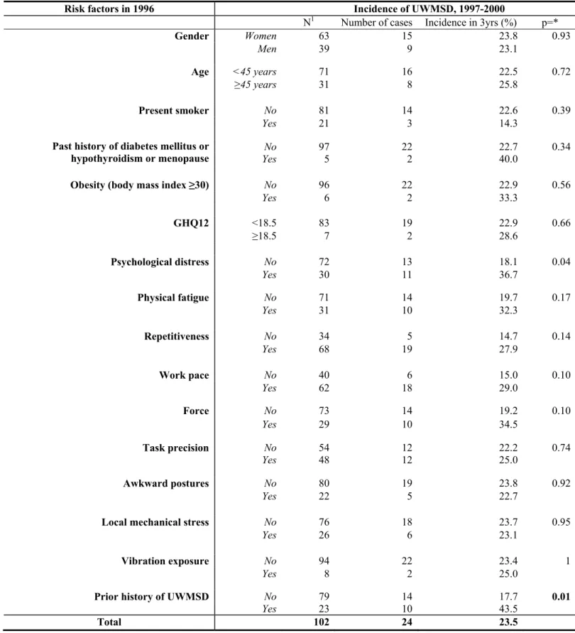 Table 3: Associations between occupational and personal factors (assessed in 1996) and upper-limb work-related  musculoskeletal disorders (UWMSD) incidence between 1997 and 2000