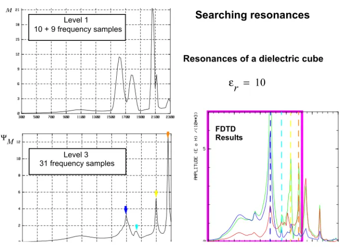 Fig 7 Autoadaptive search of resonance