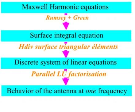 Figure 1 : Flow chart of the method