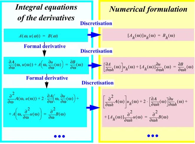 Figure 2 : Obtaining numerical expressions of the equations