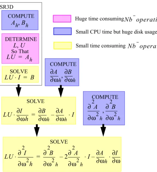 Figure 3 : Computing numerical values of current frequency derivatives