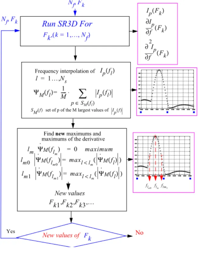 Fig 5 Autoadaptive algorithm