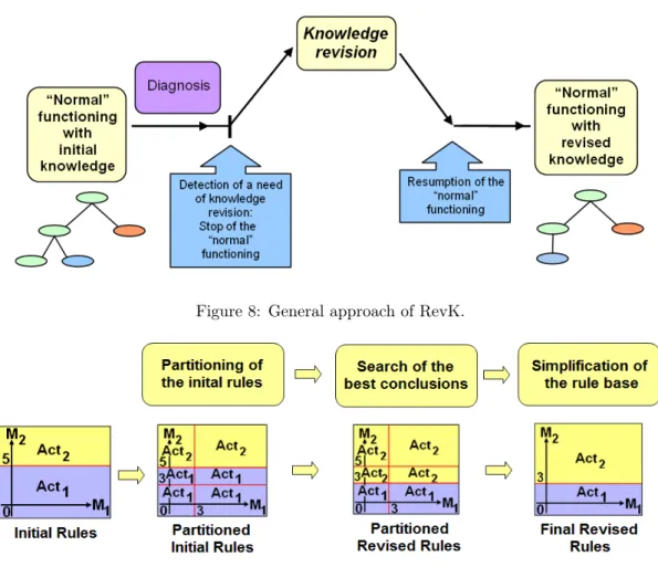 Figure 9: Approach for production rule revision.