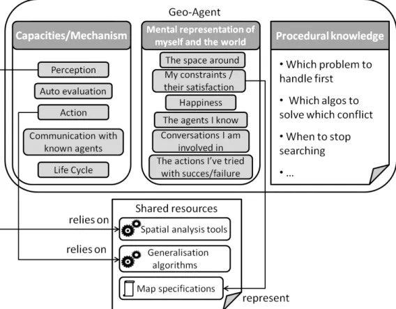 Figure 1: Modelling of a geo-agent in our multi-agent generalization approach.