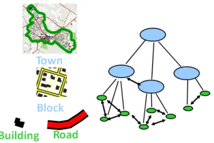 Figure 3: Three ways to know other agents for a geo-agent: a peer, a component or a container.