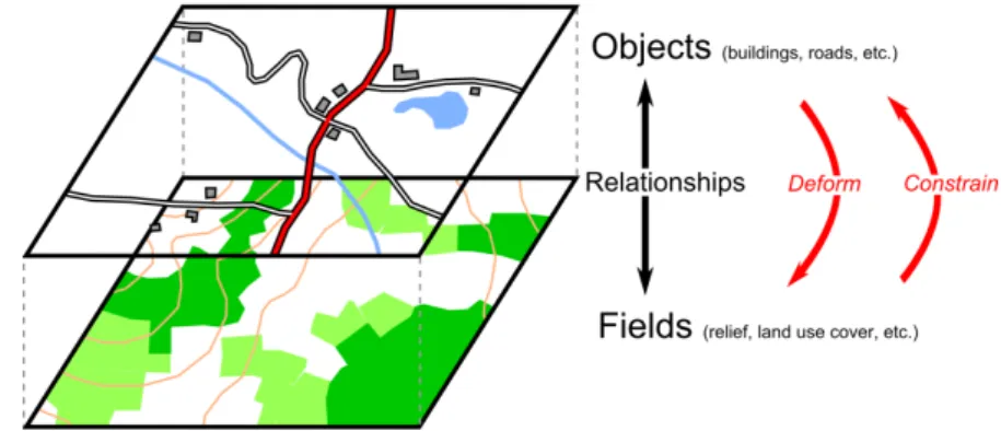 Figure 7: Relationship between the usual geo-agents and the field in GAEL.