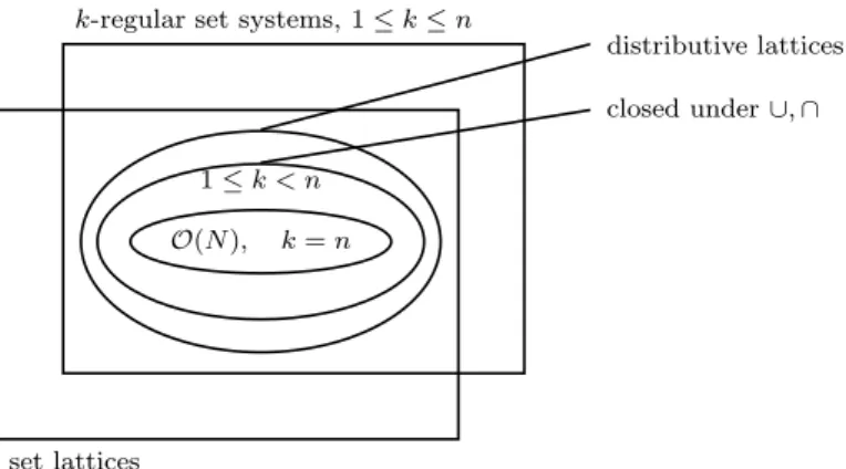 Figure 3: Set lattices and k-regular set systems