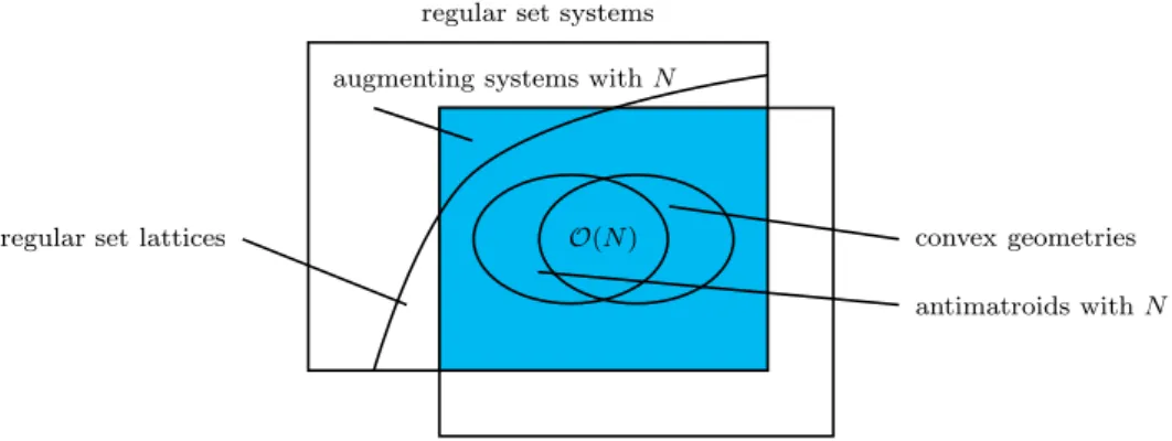 Figure 5: Regular set systems and weakly union-closed systems