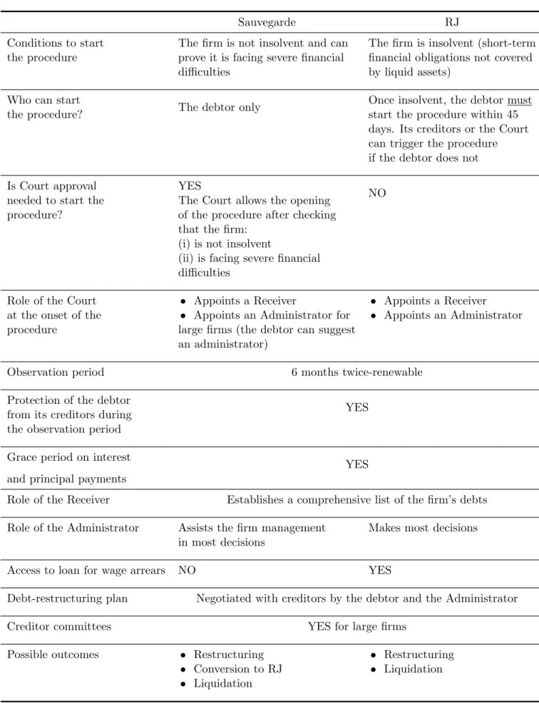 Table 1: Comparison of the Sauvegarde and RJ procedures