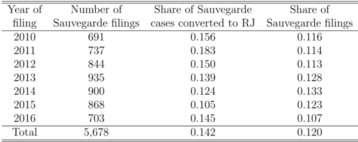 Table 2: Breakdown per year of filing