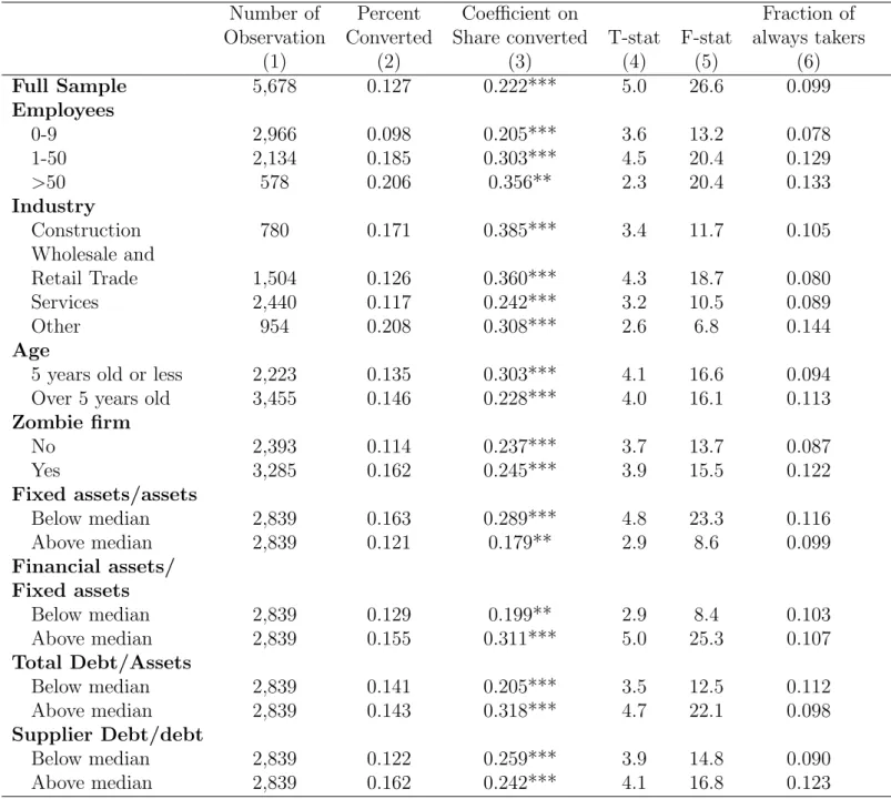 Table 7: First-Stage Heterogeneity