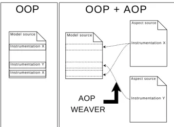 Figure 2: Separation of concerns using AOP.