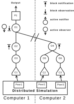 Figure 3 illustrates how to use COSMOS data processors to instrument and compute outputs in a distributed  sim-ulation