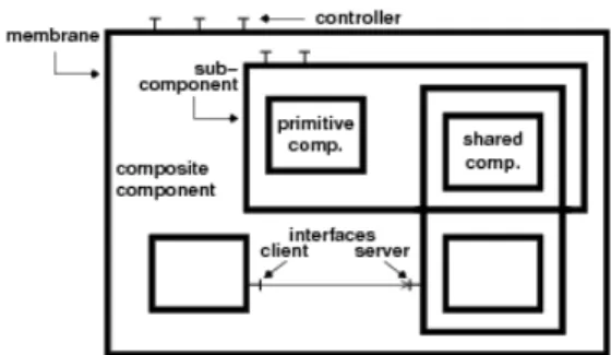Figure 4: Graphical notations of the Fractal compo- compo-nent model.