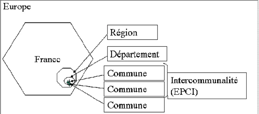 Figure 4. Territorial levels in France: projects at lower level often benefit from financial support from upper  levels