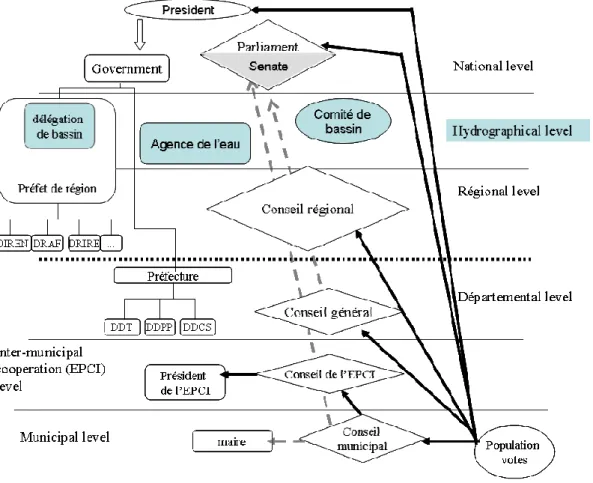 Figure 9. Governance of the basin level.  