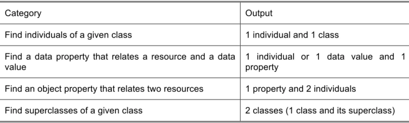 Table 1 shows, for each category, the type of result that is expected. 