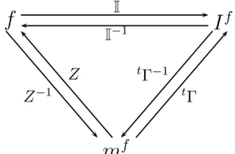 Fig. 1. Lattice functions and their representations (operators act on the right)