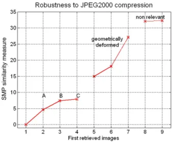 Fig. 4. Evaluation of the robustness to JPEG compression for one query image. Dis- Dis-played distances are from the query to the 6 relevant images - 3 compressed (A, B, C) and 3 geometrically transformed versions of the query - and to the first 2 non-rele