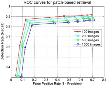 Fig. 5. Retrieval performance of the SMP method for different subset sizes of the Nister database; the roc curves were obtained for cut-off values ranging from 1 to 9.