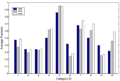 Fig. 8. Average Precision for each category of the Corel database. Dark blue bars: