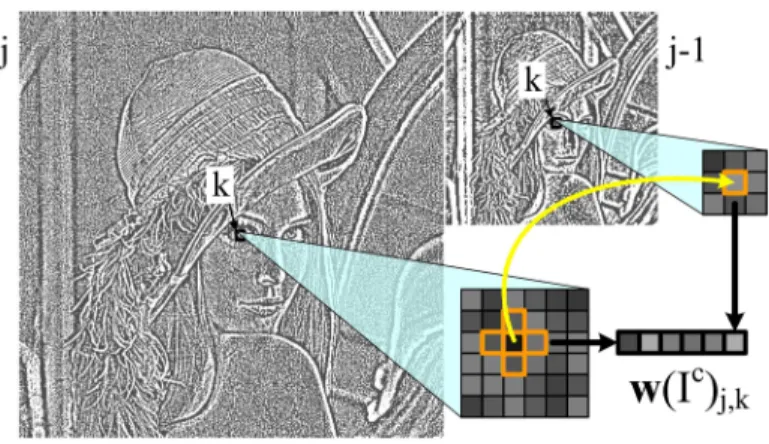 Fig. 1. Building a patch of multiscale coefficients, for a single color channel image.
