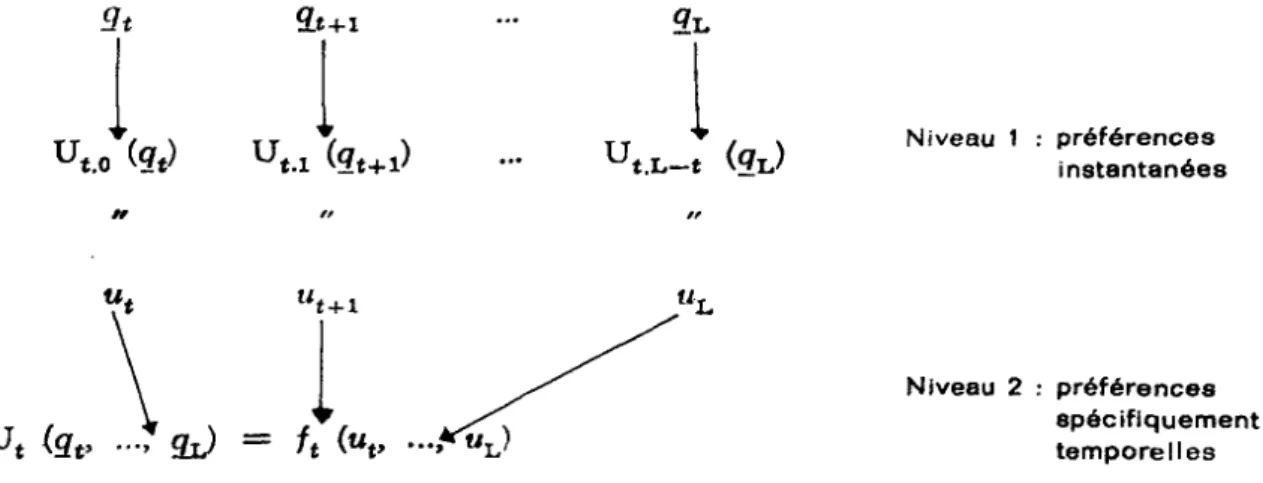 Figure 1.  Représentation  intuitive d'une fonction  d'utilité  intertemporelle  separable 